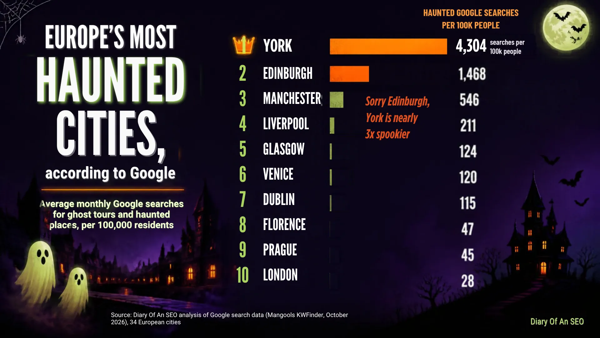 Top 10 most haunted cities in Europe by haunted Google searches per 100,000 residents